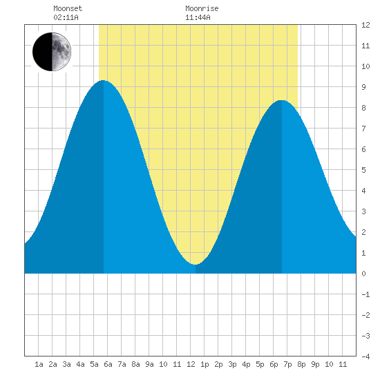 Tide chart for Mill Point, Sasanoa River on 2025/05/04