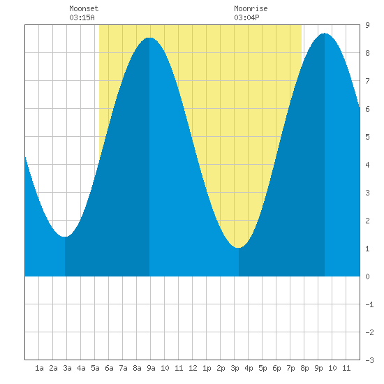 Tide chart for Mill Point, Sasanoa River on 2025/05/07