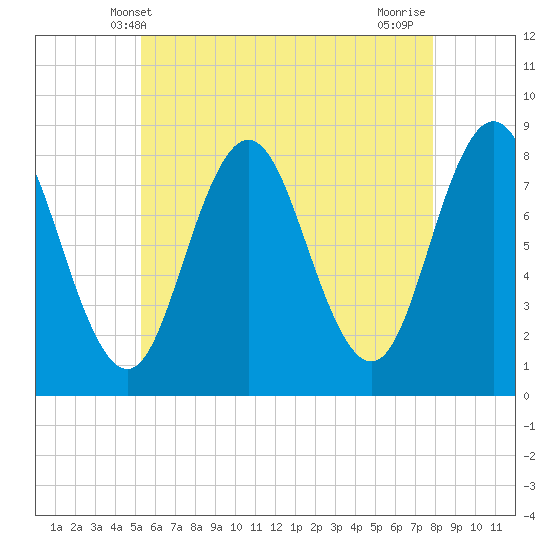 Tide chart for Mill Point, Sasanoa River on 2025/05/09