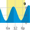Tide chart for Mill Point, Sasanoa River, Maine on 2025/05/9