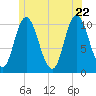 Tide chart for Millbridge, Narraguagus River, Maine on 2022/06/22