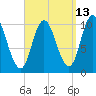 Tide chart for Millbridge, Narraguagus River, Maine on 2023/09/13