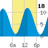 Tide chart for Millbridge, Narraguagus River, Maine on 2023/09/18