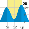 Tide chart for Millbridge, Narraguagus River, Maine on 2023/09/23