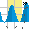 Tide chart for Millbridge, Narraguagus River, Maine on 2023/09/27