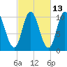 Tide chart for Millbridge, Narraguagus River, Maine on 2023/10/13