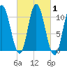 Tide chart for Millbridge, Narraguagus River, Maine on 2023/10/1