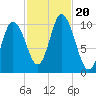 Tide chart for Millbridge, Narraguagus River, Maine on 2023/10/20