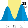 Tide chart for Millbridge, Narraguagus River, Maine on 2023/10/23