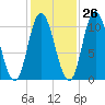 Tide chart for Millbridge, Narraguagus River, Maine on 2023/10/26