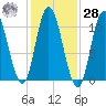 Tide chart for Millbridge, Narraguagus River, Maine on 2023/10/28