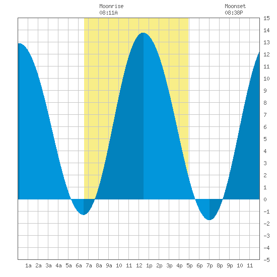 Tide Chart for 2024/02/12