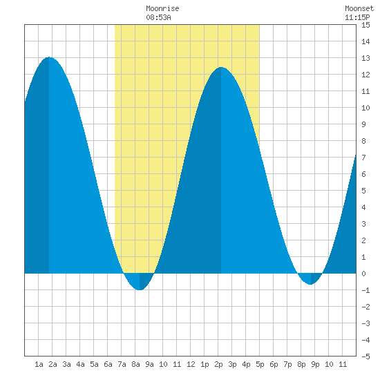 Tide Chart for 2024/02/14