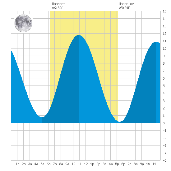 Tide Chart for 2024/02/24