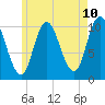 Tide chart for Millbridge, Narraguagus River, Maine on 2025/05/10