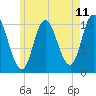 Tide chart for Millbridge, Narraguagus River, Maine on 2025/05/11