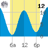 Tide chart for Millbridge, Narraguagus River, Maine on 2025/05/12