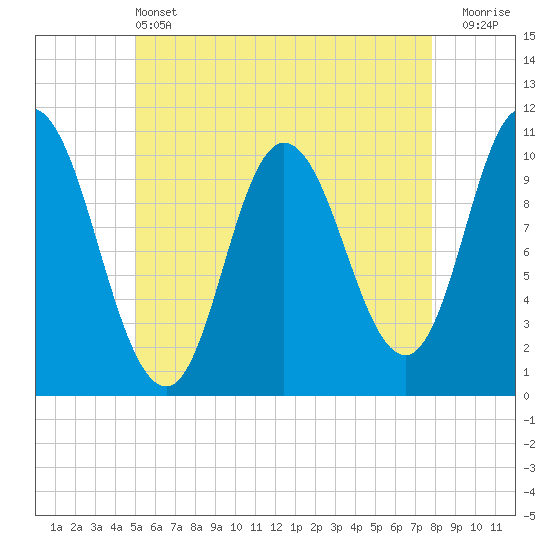 Tide chart for Millbridge, Narraguagus River on 2025/05/13