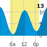 Tide chart for Millbridge, Narraguagus River, Maine on 2025/05/13