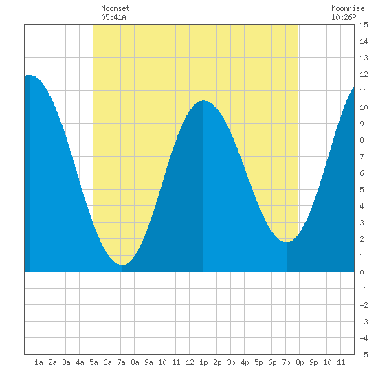 Tide chart for Millbridge, Narraguagus River on 2025/05/14