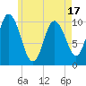 Tide chart for Millbridge, Narraguagus River, Maine on 2025/05/17
