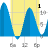 Tide chart for Millbridge, Narraguagus River, Maine on 2025/05/1