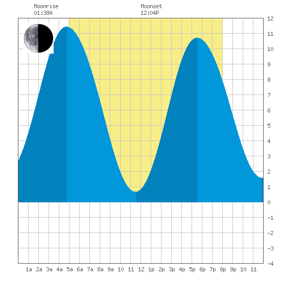 Tide chart for Millbridge, Narraguagus River on 2025/05/20