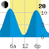 Tide chart for Millbridge, Narraguagus River, Maine on 2025/05/20