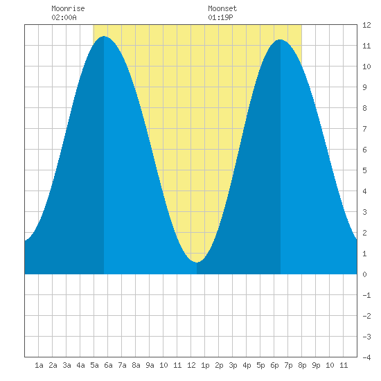 Tide chart for Millbridge, Narraguagus River on 2025/05/21