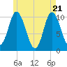 Tide chart for Millbridge, Narraguagus River, Maine on 2025/05/21