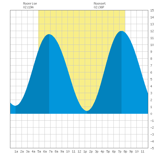Tide chart for Millbridge, Narraguagus River on 2025/05/22