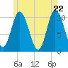 Tide chart for Millbridge, Narraguagus River, Maine on 2025/05/22