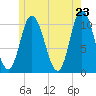 Tide chart for Millbridge, Narraguagus River, Maine on 2025/05/23