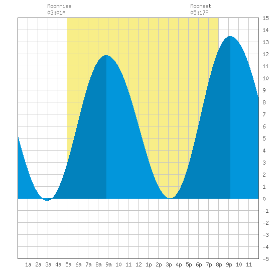 Tide chart for Millbridge, Narraguagus River on 2025/05/24