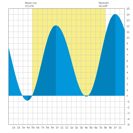 Tide chart for Millbridge, Narraguagus River on 2025/05/25