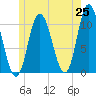 Tide chart for Millbridge, Narraguagus River, Maine on 2025/05/25