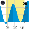 Tide chart for Millbridge, Narraguagus River, Maine on 2025/05/26