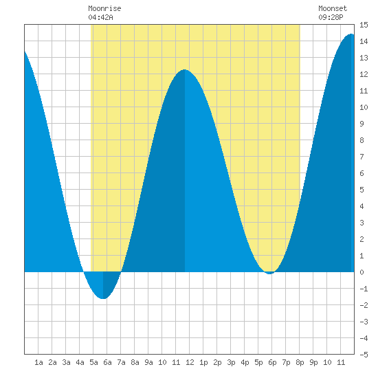 Tide chart for Millbridge, Narraguagus River on 2025/05/27