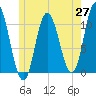 Tide chart for Millbridge, Narraguagus River, Maine on 2025/05/27