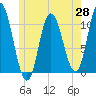 Tide chart for Millbridge, Narraguagus River, Maine on 2025/05/28