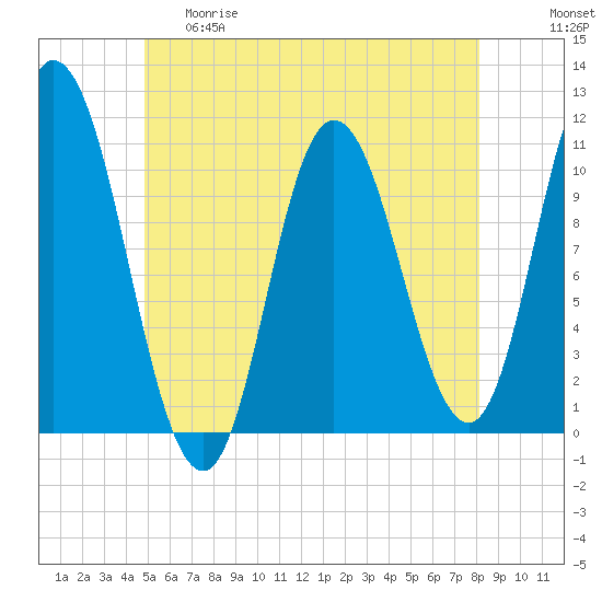 Tide chart for Millbridge, Narraguagus River on 2025/05/29