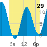 Tide chart for Millbridge, Narraguagus River, Maine on 2025/05/29