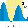 Tide chart for Millbridge, Narraguagus River, Maine on 2025/05/2
