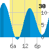 Tide chart for Millbridge, Narraguagus River, Maine on 2025/05/30