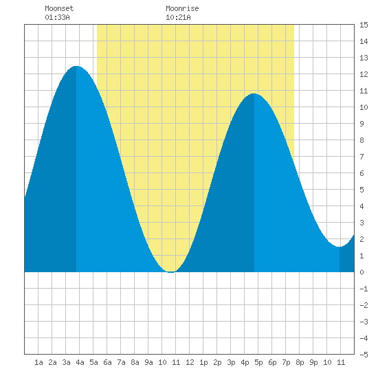 Tide chart for Millbridge, Narraguagus River on 2025/05/03