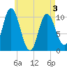 Tide chart for Millbridge, Narraguagus River, Maine on 2025/05/3