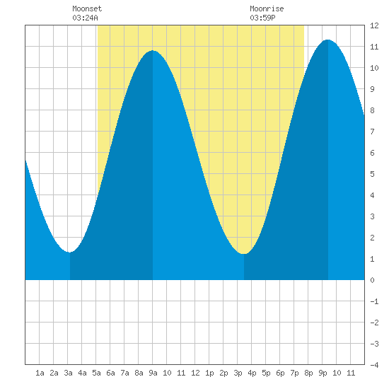 Tide chart for Millbridge, Narraguagus River on 2025/05/08