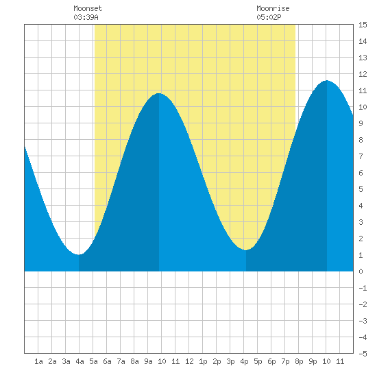 Tide chart for Millbridge, Narraguagus River on 2025/05/09
