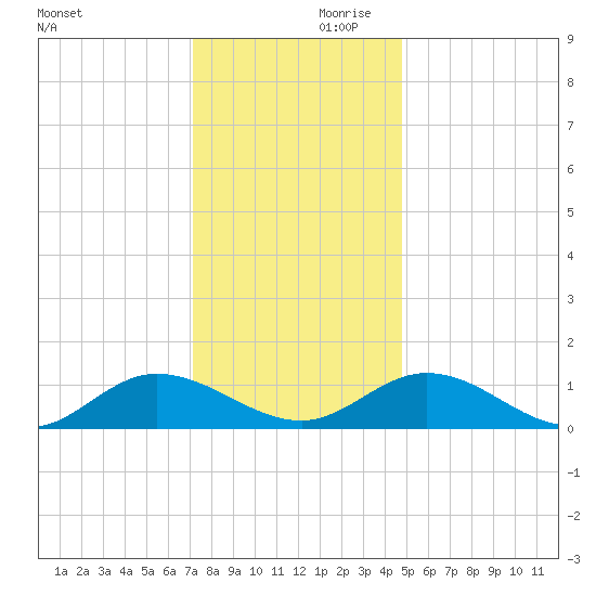 Tide Chart for 2021/12/11