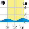 Tide chart for Millenbeck, Corrotoman River, Rappahannock River, Virginia on 2022/08/19